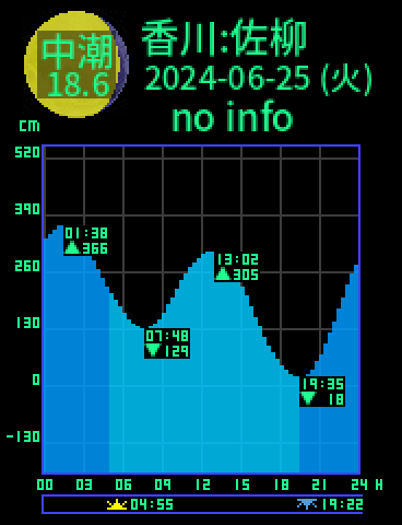 香川：佐柳島のタイドグラフ（2024-06-25(火)）