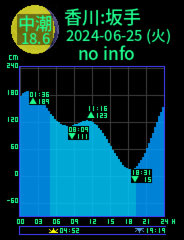 香川：小豆島坂手のタイドグラフ（2024-06-25(火)）