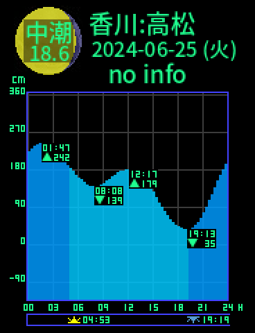 香川：高松のタイドグラフ（2024-06-26(水)）