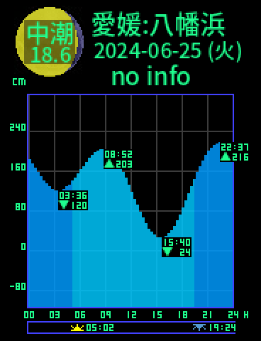 愛媛：八幡浜のタイドグラフ（2024-06-24(月)）