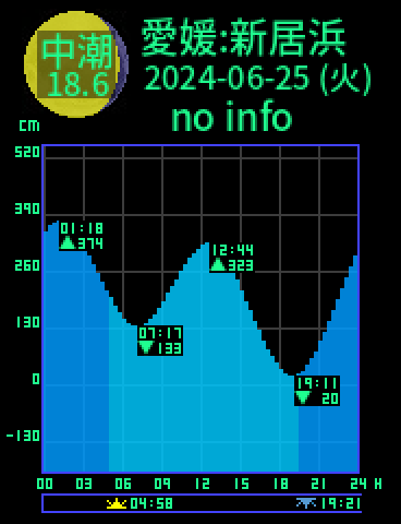 愛媛：新居浜のタイドグラフ（2024-06-24(月)）