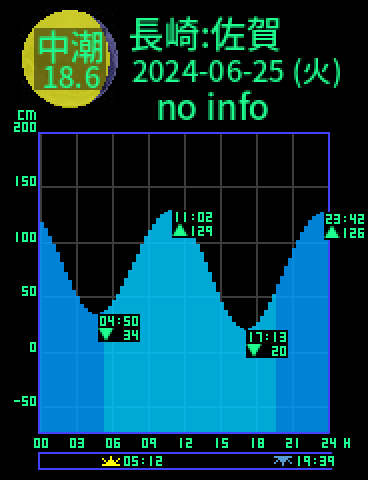 長崎：対馬佐賀のタイドグラフ（2024-06-26(水)）