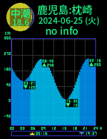 鹿児島：枕崎のタイドグラフ（2024-06-25(火)）
