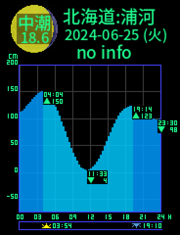 北海道：浦河のタイドグラフ（2024-06-25(火)）