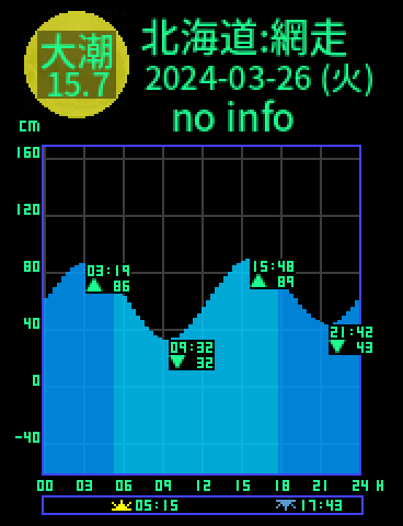 北海道：網走のタイドグラフ（2024-03-27(水)）