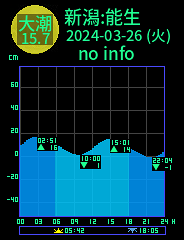 新潟：能生のタイドグラフ（2024-03-27(水)）