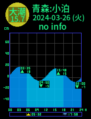 青森：小泊のタイドグラフ（2024-03-27(水)）