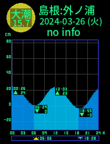 島根：外ノ浦のタイドグラフ（2024-03-26(火)）