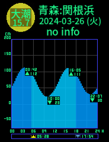 青森：関根浜のタイドグラフ（2024-03-27(水)）