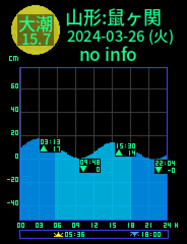 山形：温海鼠ヶ関のタイドグラフ（2024-03-27(水)）