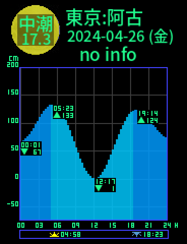 東京：三宅島阿古のタイドグラフ（2024-04-26(金)）