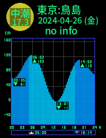 東京：鳥島のタイドグラフ（2024-04-25(木)）