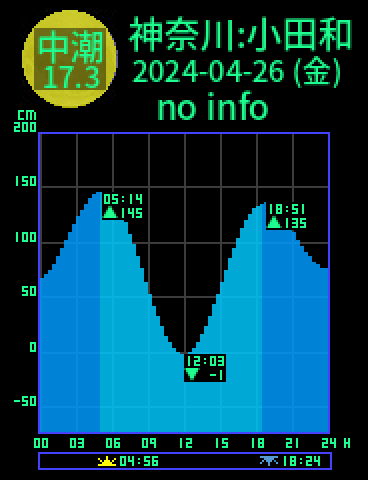 神奈川：小田和のタイドグラフ（2024-04-25(木)）