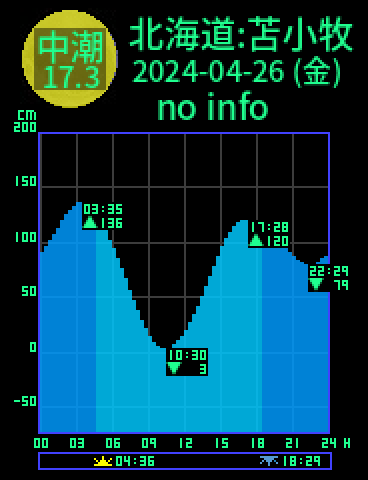 北海道：苫小牧のタイドグラフ（2024-04-27(土)）