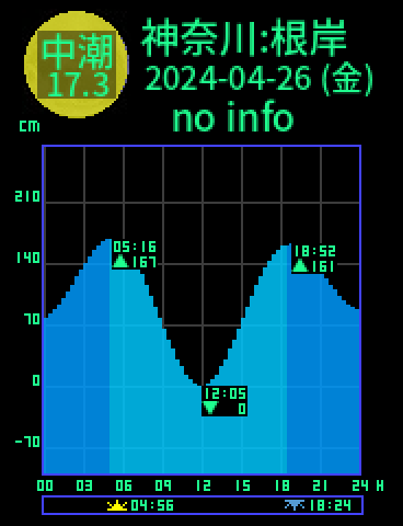 神奈川：根岸のタイドグラフ（2024-04-25(木)）