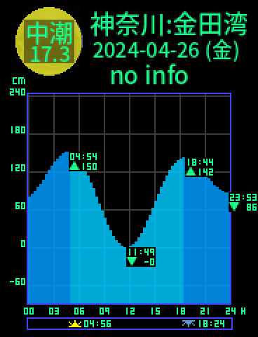 神奈川：金田湾のタイドグラフ（2024-04-27(土)）