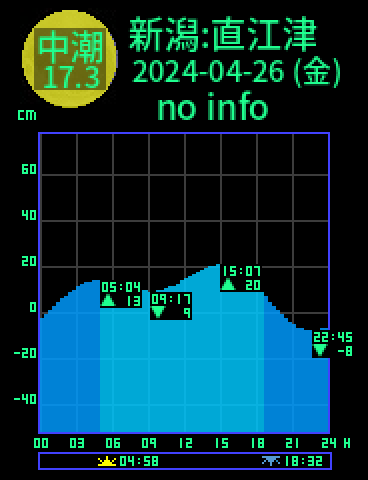 新潟：直江津のタイドグラフ（2024-04-27(土)）