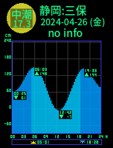 静岡：三保のタイドグラフ（2024-04-25(木)）
