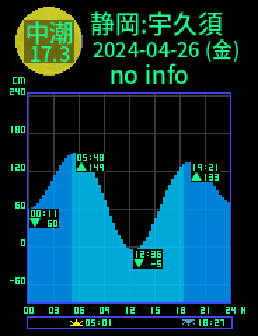 静岡：宇久須のタイドグラフ（2024-04-26(金)）