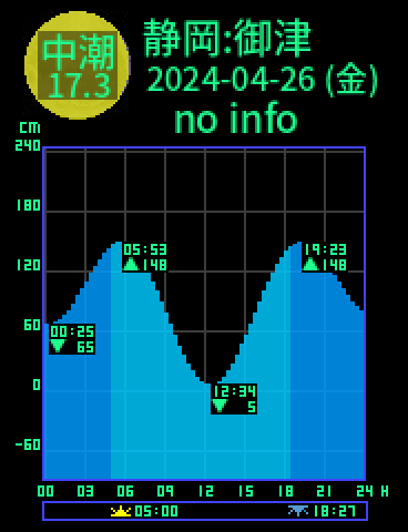 静岡：御津のタイドグラフ（2024-04-27(土)）