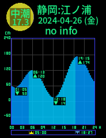 静岡：江ノ浦のタイドグラフ（2024-04-27(土)）