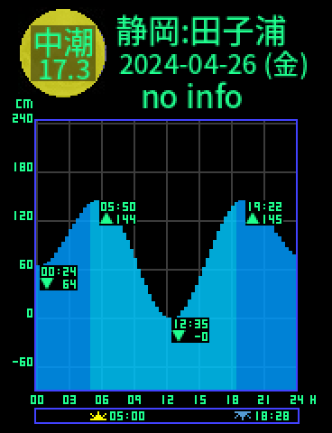 静岡：田子の浦のタイドグラフ（2024-04-25(木)）