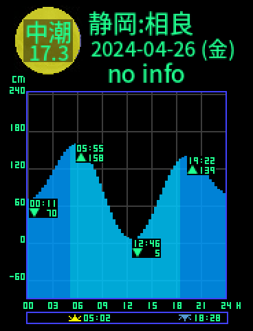 静岡：相良のタイドグラフ（2024-04-26(金)）