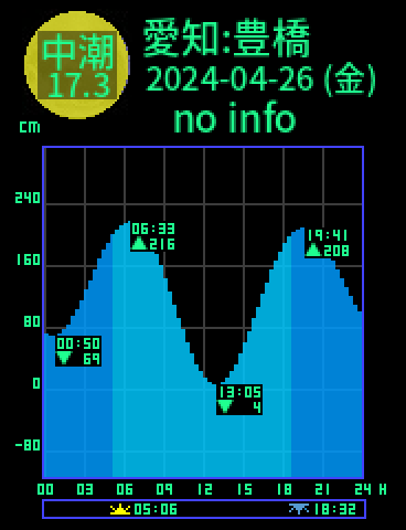 愛知：豊橋のタイドグラフ（2024-04-27(土)）