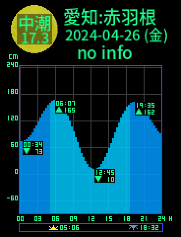 愛知：田原赤羽根のタイドグラフ（2024-04-25(木)）