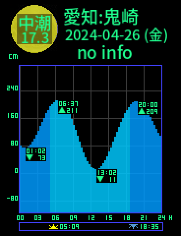 愛知：常滑鬼崎のタイドグラフ（2024-04-26(金)）
