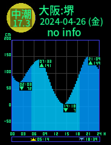 大阪：堺のタイドグラフ（2024-04-26(金)）