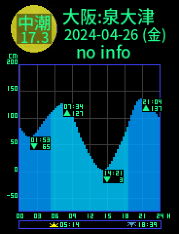 大阪：泉大津のタイドグラフ（2024-04-26(金)）