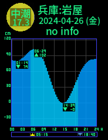 兵庫：淡路島岩屋のタイドグラフ（2024-04-25(木)）