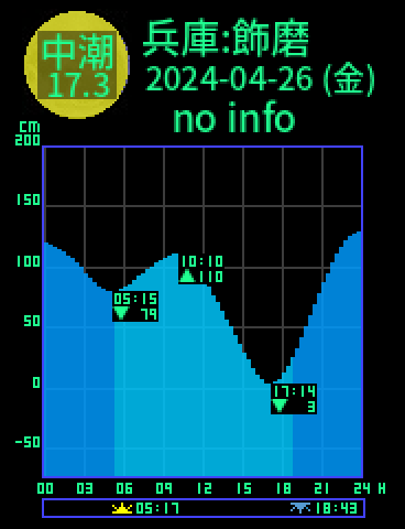兵庫：姫路飾磨のタイドグラフ（2024-04-27(土)）