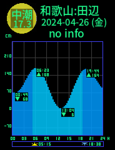 和歌山：田辺のタイドグラフ（2024-04-25(木)）