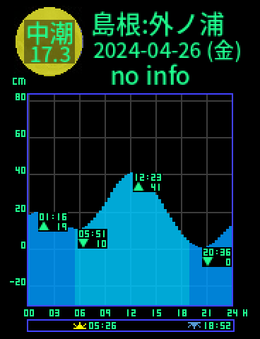 島根：外ノ浦のタイドグラフ（2024-04-26(金)）