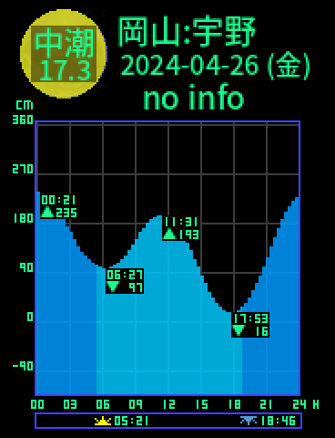 岡山：宇野のタイドグラフ（2024-04-26(金)）