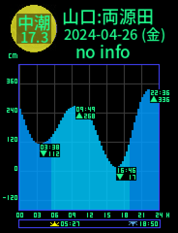 山口：両源田のタイドグラフ（2024-04-27(土)）