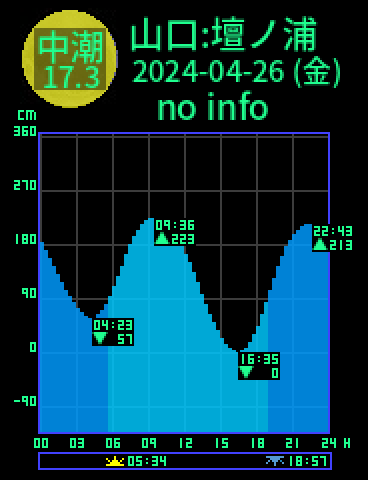 山口：壇ノ浦のタイドグラフ（2024-04-27(土)）
