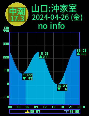 山口：沖家室島のタイドグラフ（2024-04-26(金)）