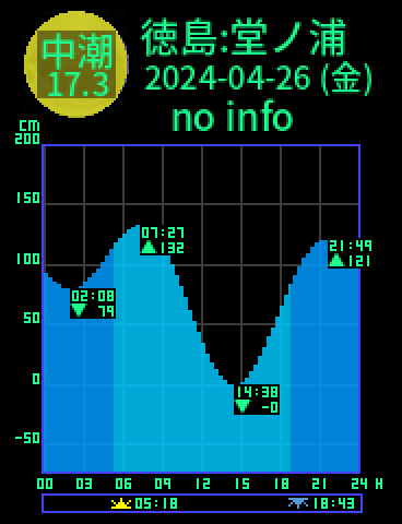 徳島：堂ノ浦のタイドグラフ（2024-04-25(木)）