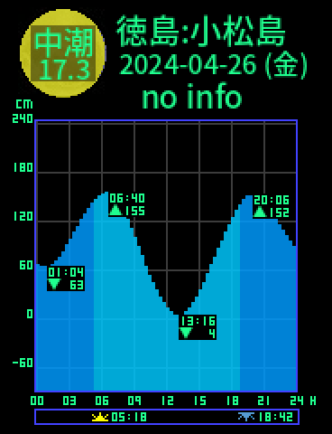 徳島：小松島のタイドグラフ（2024-04-27(土)）