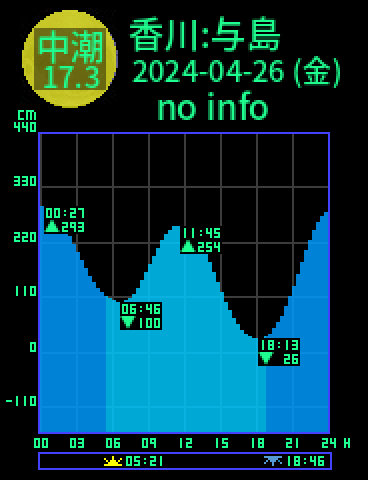 香川：与島のタイドグラフ（2024-04-25(木)）