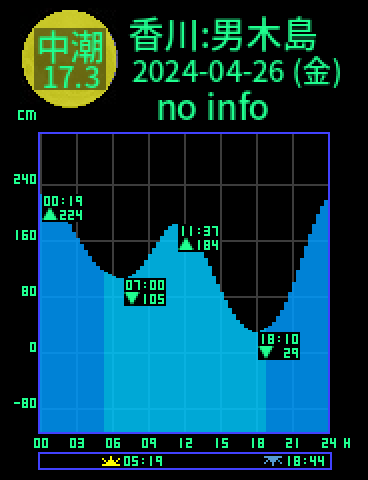 香川：男木島のタイドグラフ（2024-04-25(木)）