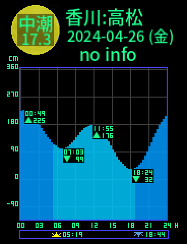 香川：高松のタイドグラフ（2024-04-26(金)）
