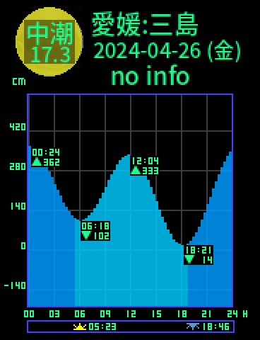 愛媛：三島のタイドグラフ（2024-04-26(金)）