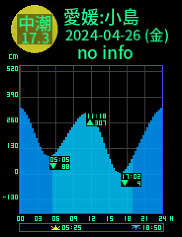 愛媛：小島のタイドグラフ（2024-04-25(木)）