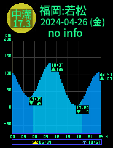 福岡：若松のタイドグラフ（2024-04-27(土)）