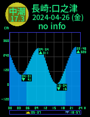 長崎：口之津のタイドグラフ（2024-04-27(土)）