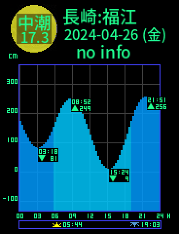 長崎：五島福江のタイドグラフ（2024-04-27(土)）